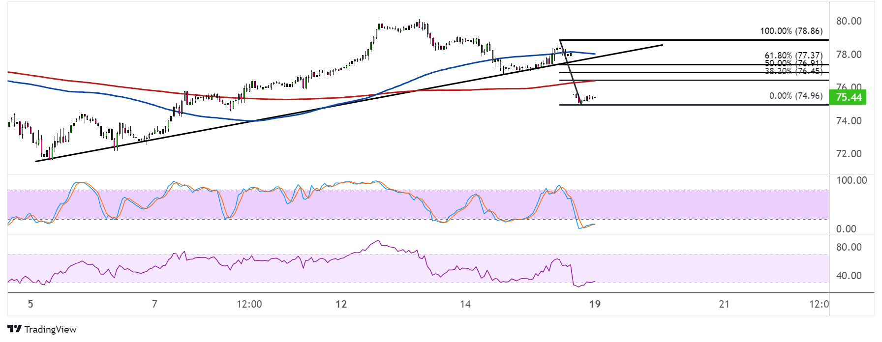 WTI Crude Oil Price Analysis for August 19, 2024
