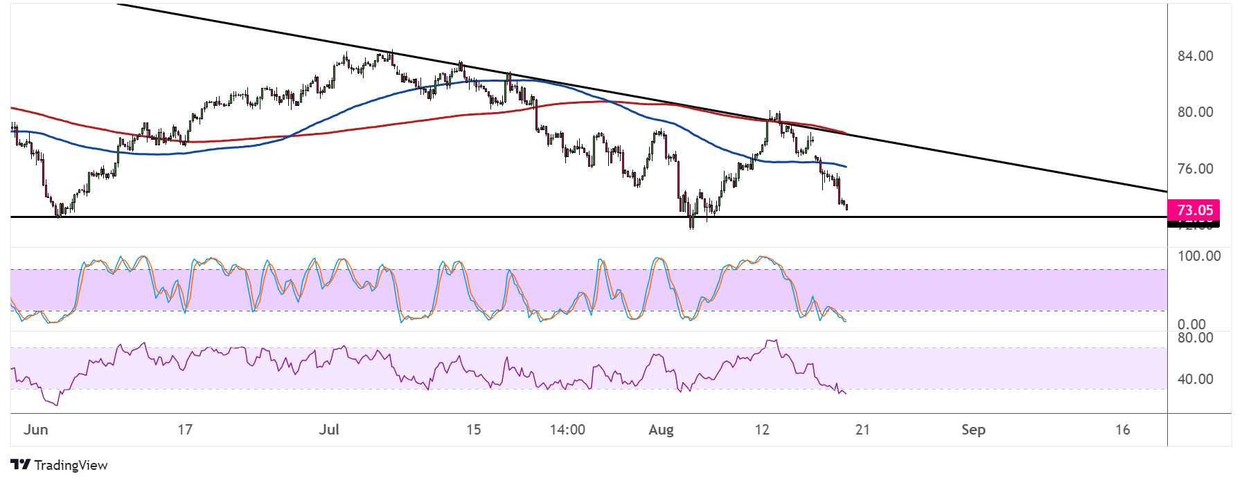 WTI Crude Oil Price Analysis for August 20, 2024