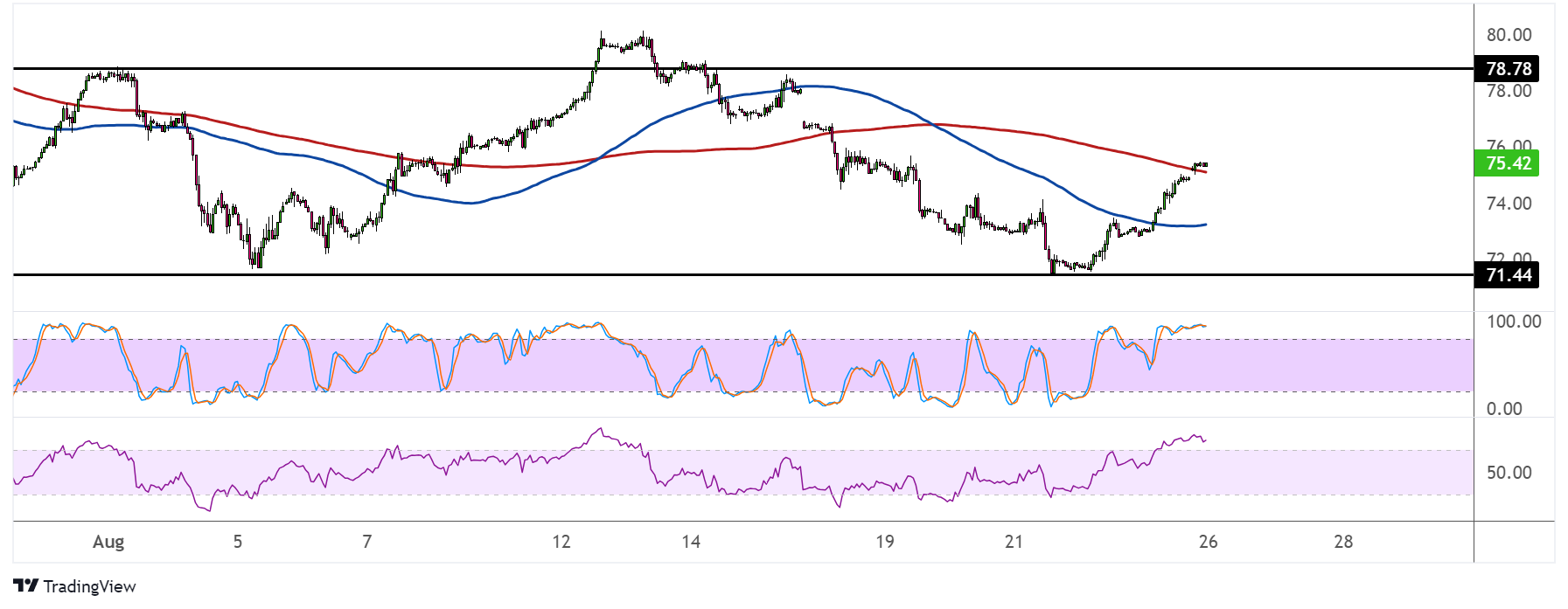 WTI Crude Oil Price Analysis for August 26, 2024