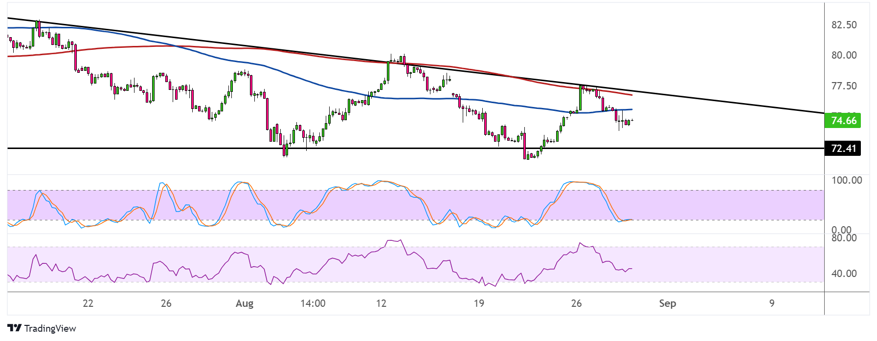 WTI Crude Oil Price Analysis for August 29, 2024