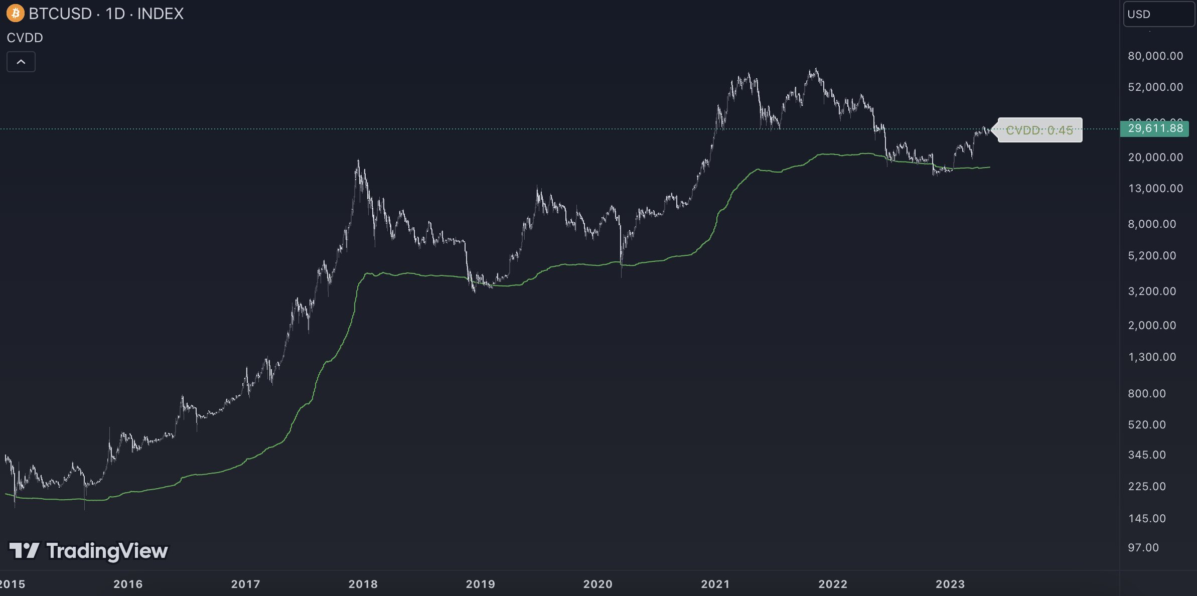 Bitcoin CVDD