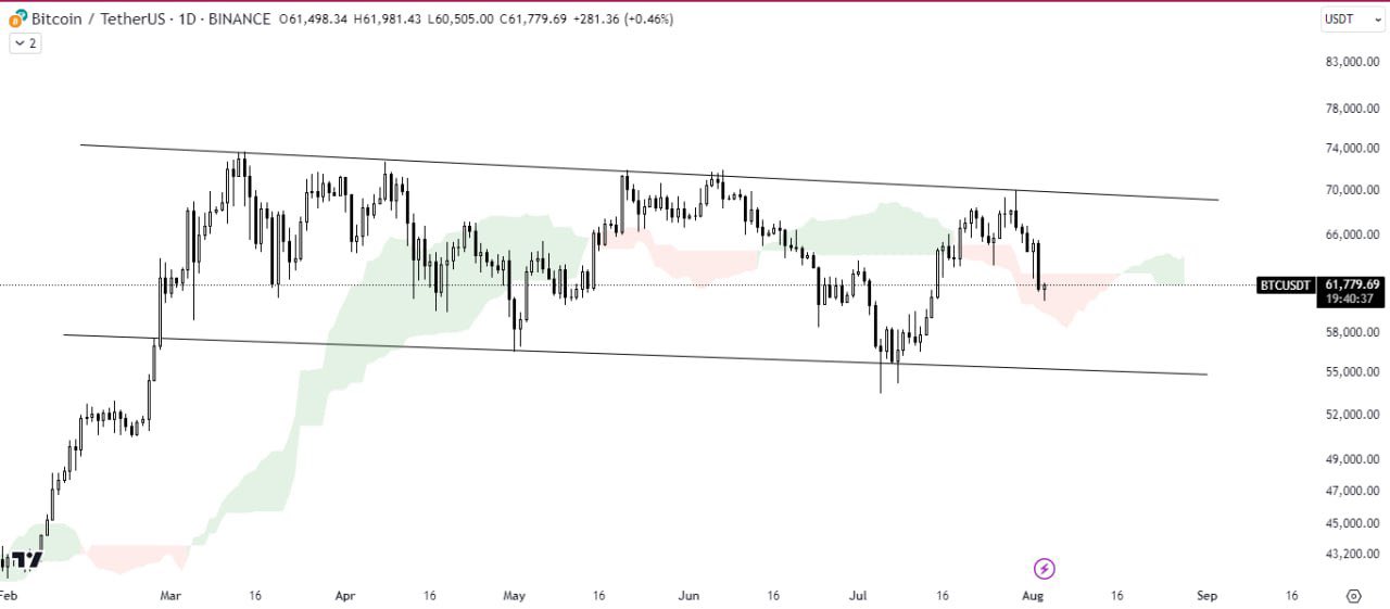 Bitcoin Faces Resistance from Ichimoku cloud
