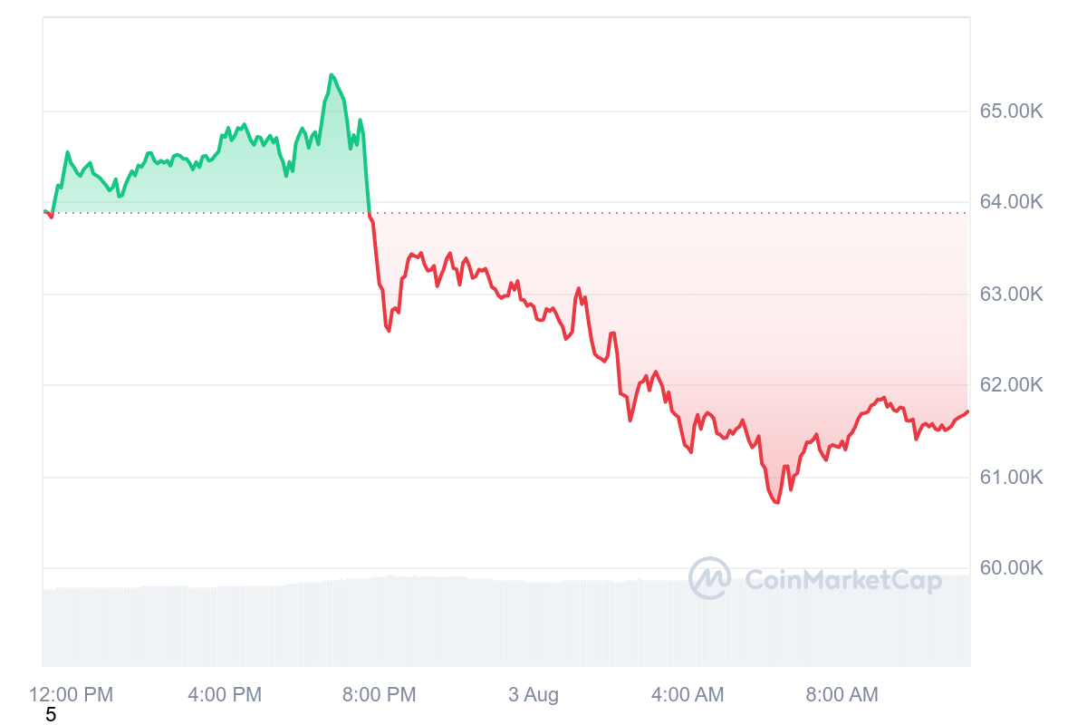 Bitcoin Price Drops again