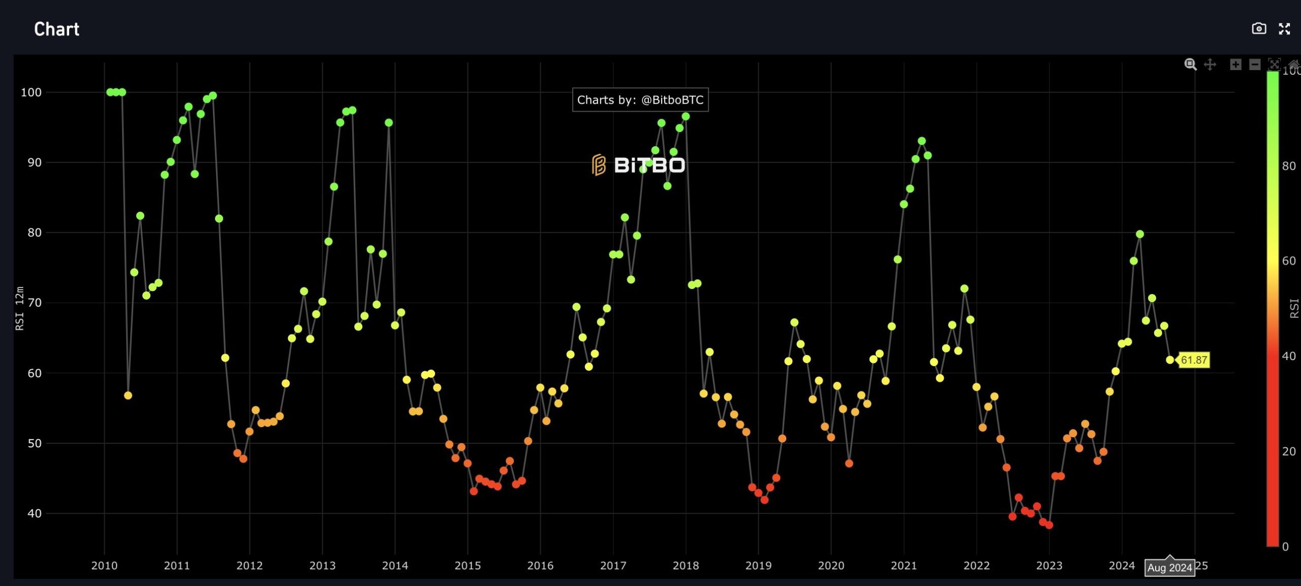 Bitcoin RSI Chart