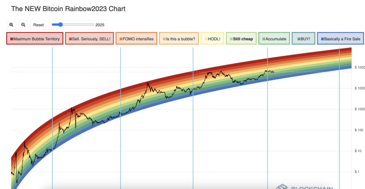 Bitcoin Rainbow chart