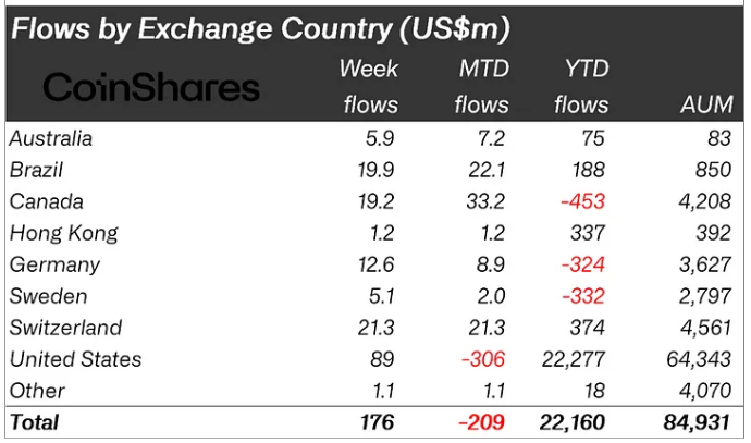 CoinShares digital assets inflows by Countries
