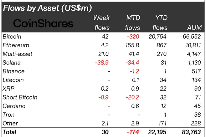 Digital asset inflows slow down