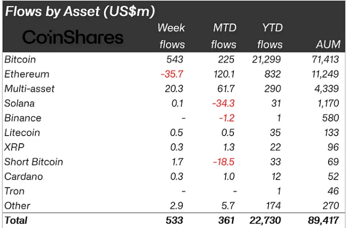 Digital asset investments inflows