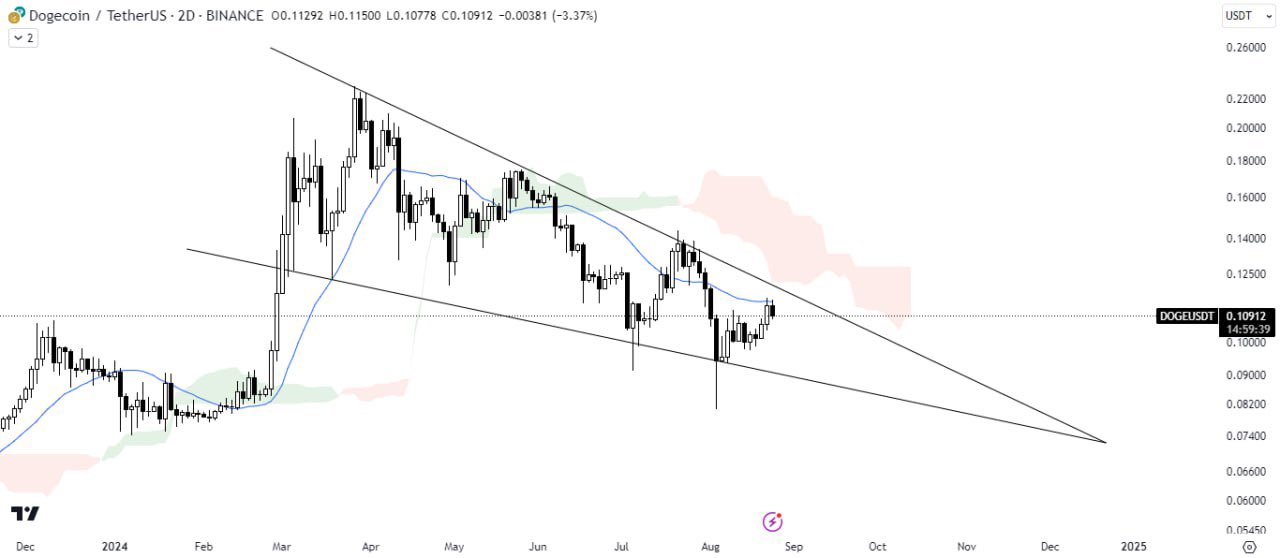 Dogecoin Falling Wedge