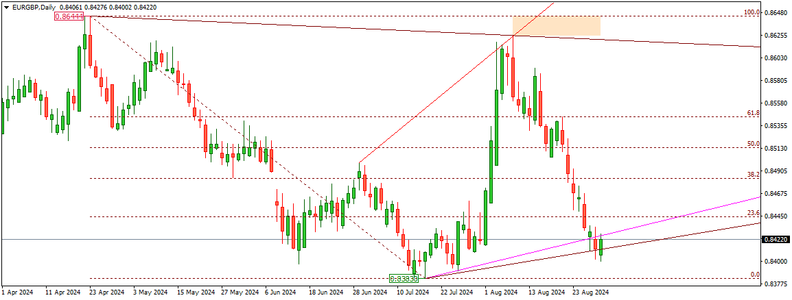 EURGBP