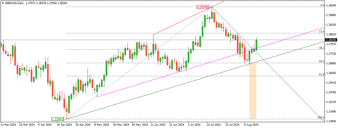 GBPUSD