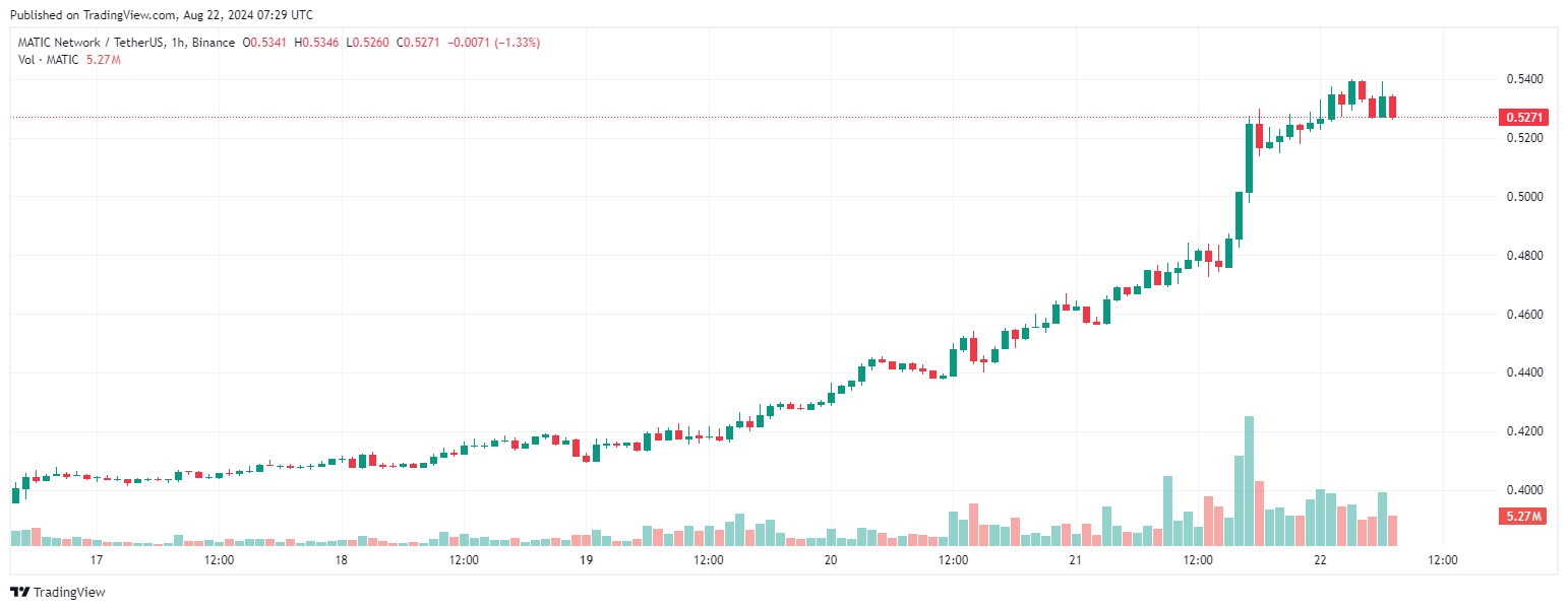 MATIC 1H TradingView