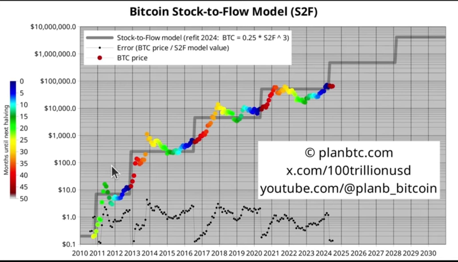 PlanB BTC Halving Chart