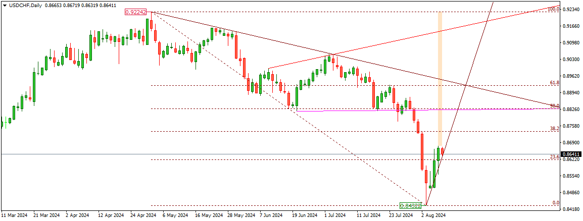 USDCHF