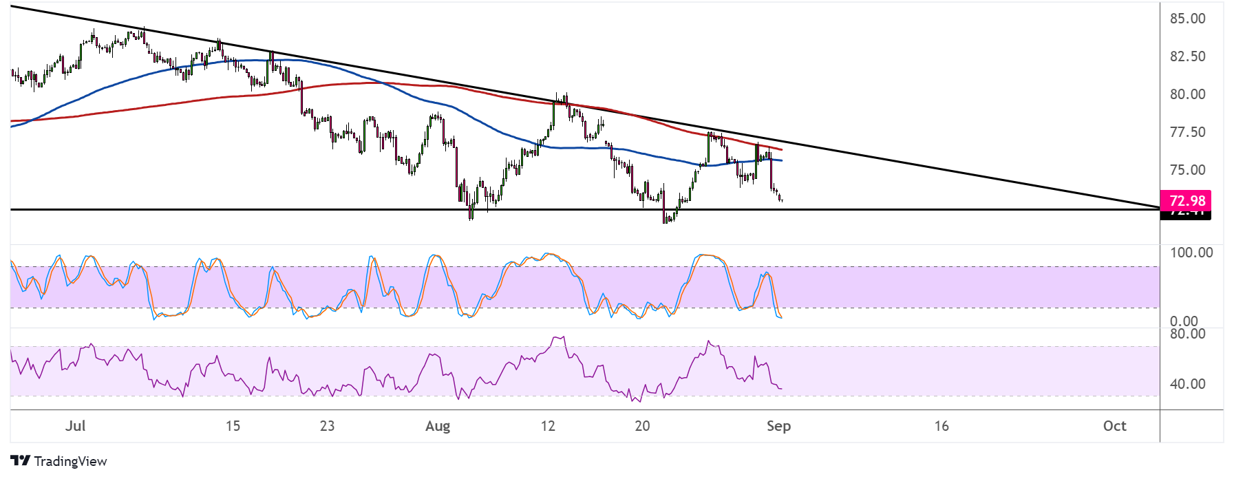 WTI Crude Oil Price Analysis for September 2, 2024