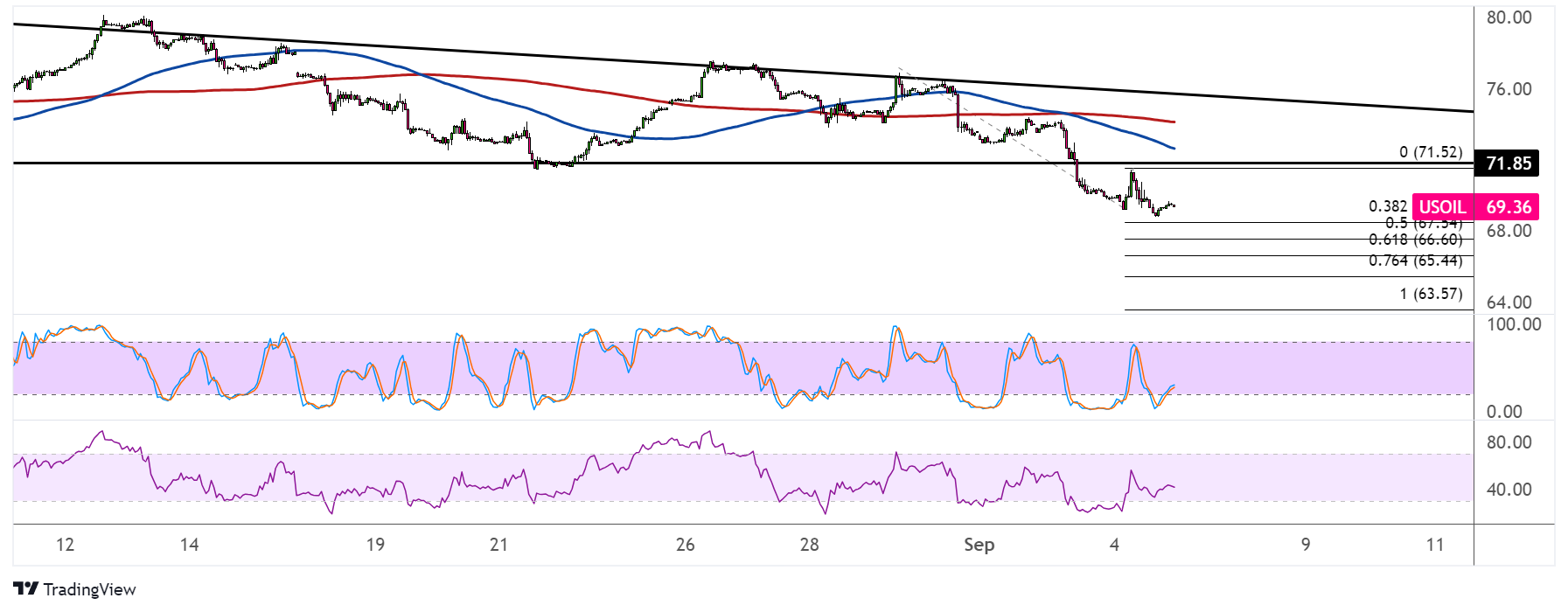 WTI Crude Oil Price Analysis for September 5, 2024