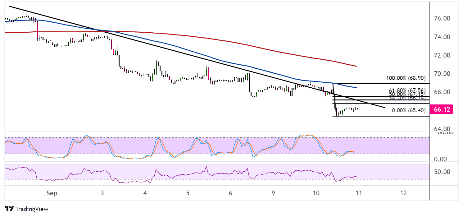 WTI Crude Oil Price Analysis for September 11, 2024