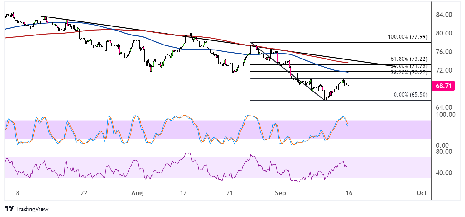 WTI Crude Oil Price Analysis for September 16, 2024
