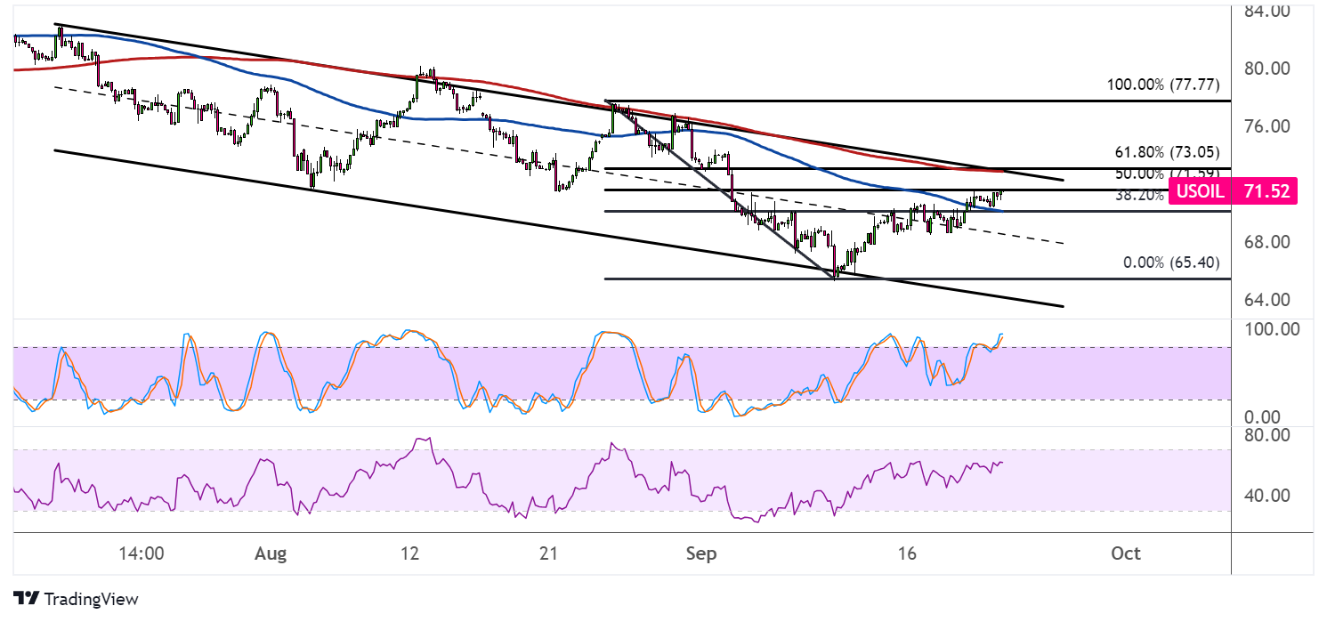 WTI Crude Oil Price Analysis for September 23, 2024