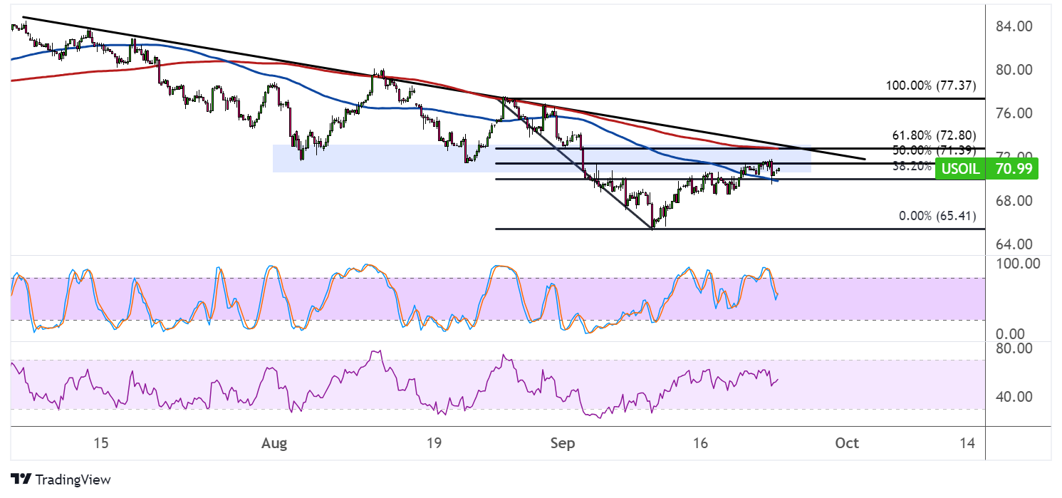 WTI Crude Oil Price Analysis for September 24, 2024