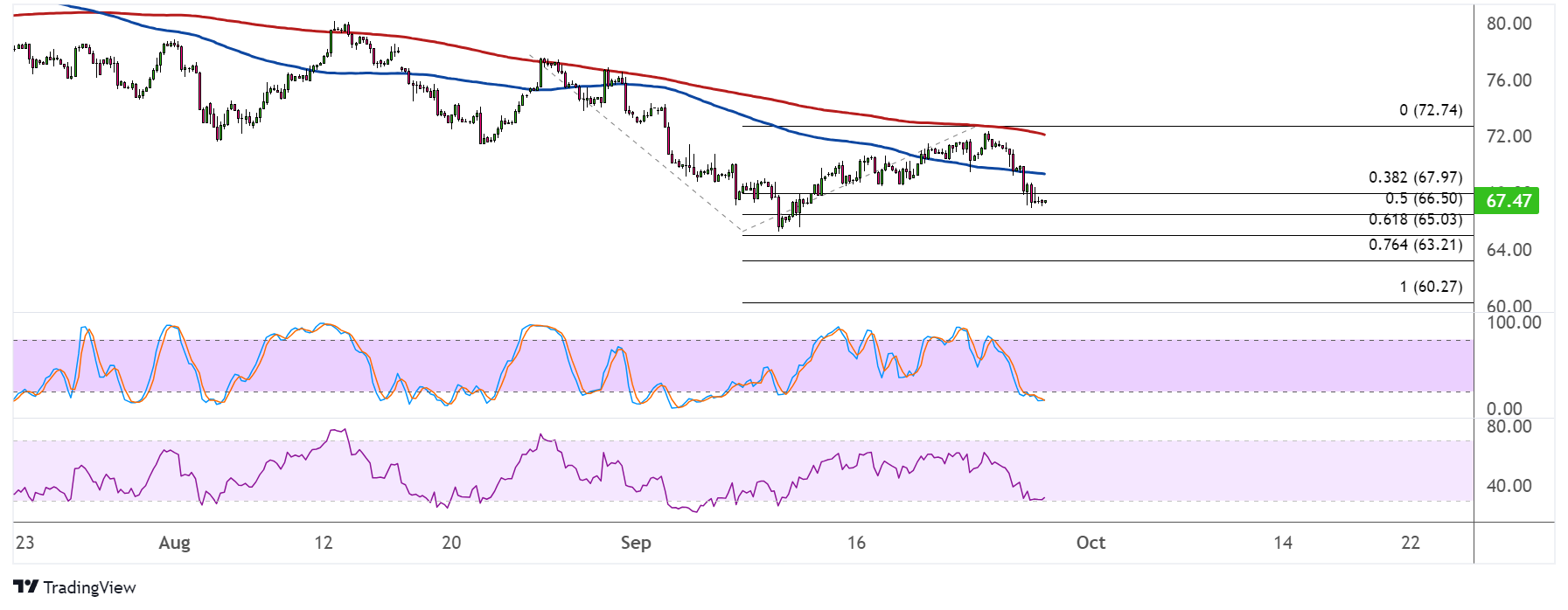 WTI Crude Oil Price Analysis for September 27, 2024
