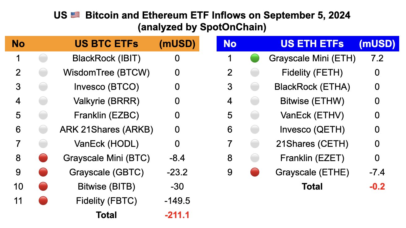 BTC ETFs Outflows