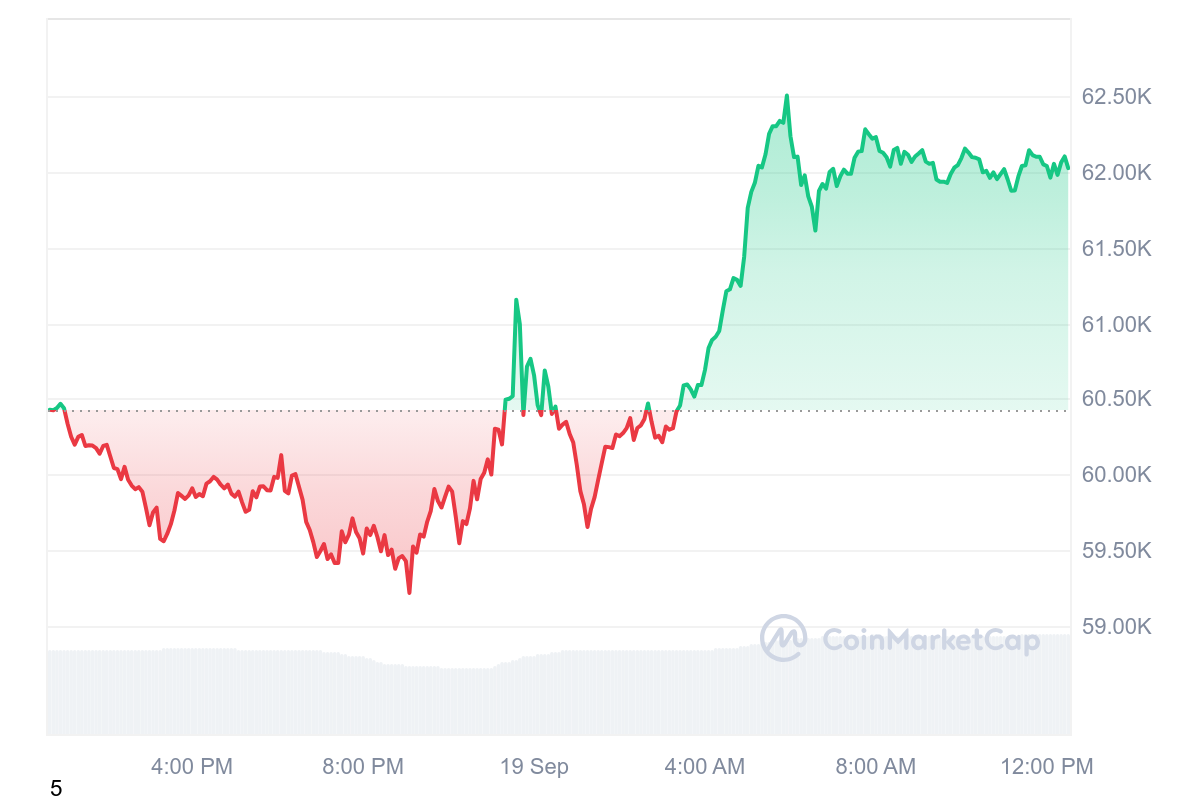 Bitcoin Price after FED Rate cut