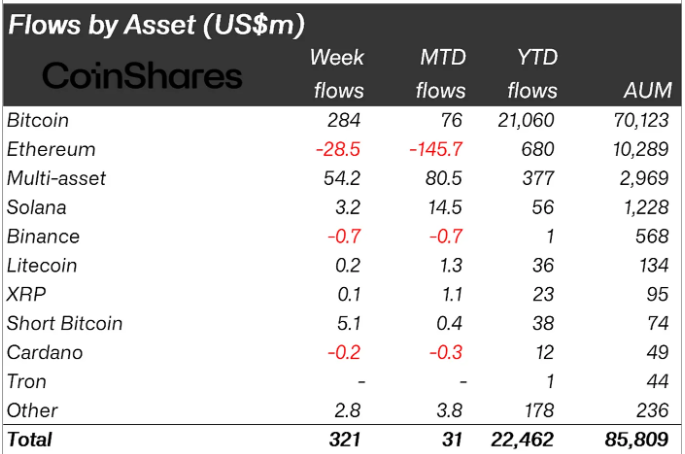 Digital Asset Flows Lead by Bitcoin
