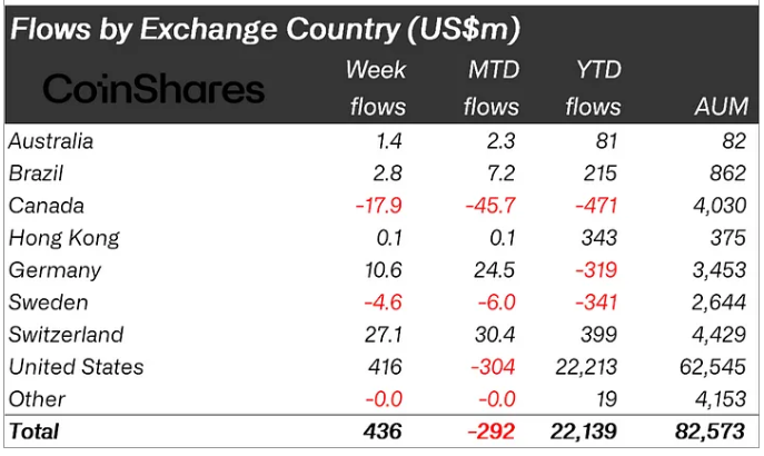 Digital Asset Flows by Country