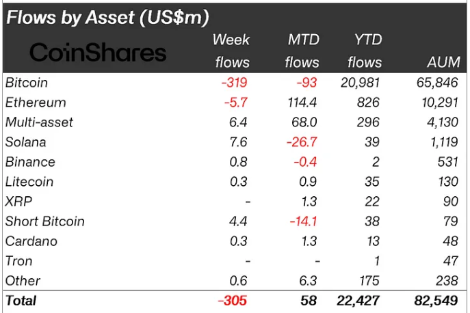 Digital asset coinshares
