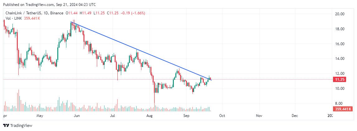 Chainlink Trend line breakout