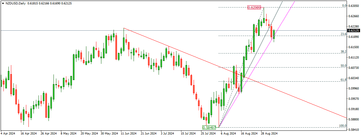 NZDUSD