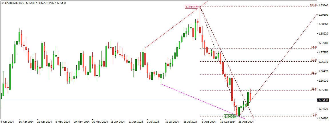 USD/CAD Falls Below 1.3550 as BoC Cuts Rates and Weak US Data Weighs on USD