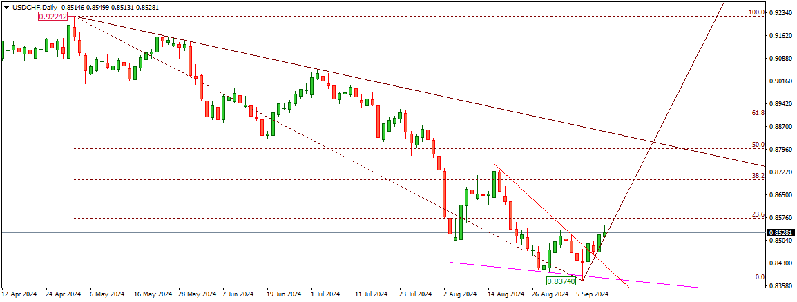 USDCHF
