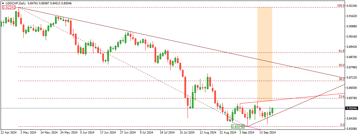 USDCHF