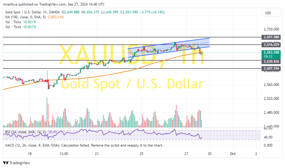 Gold Pulls Back Off Multi-Year Highs to Trade at About $2,653