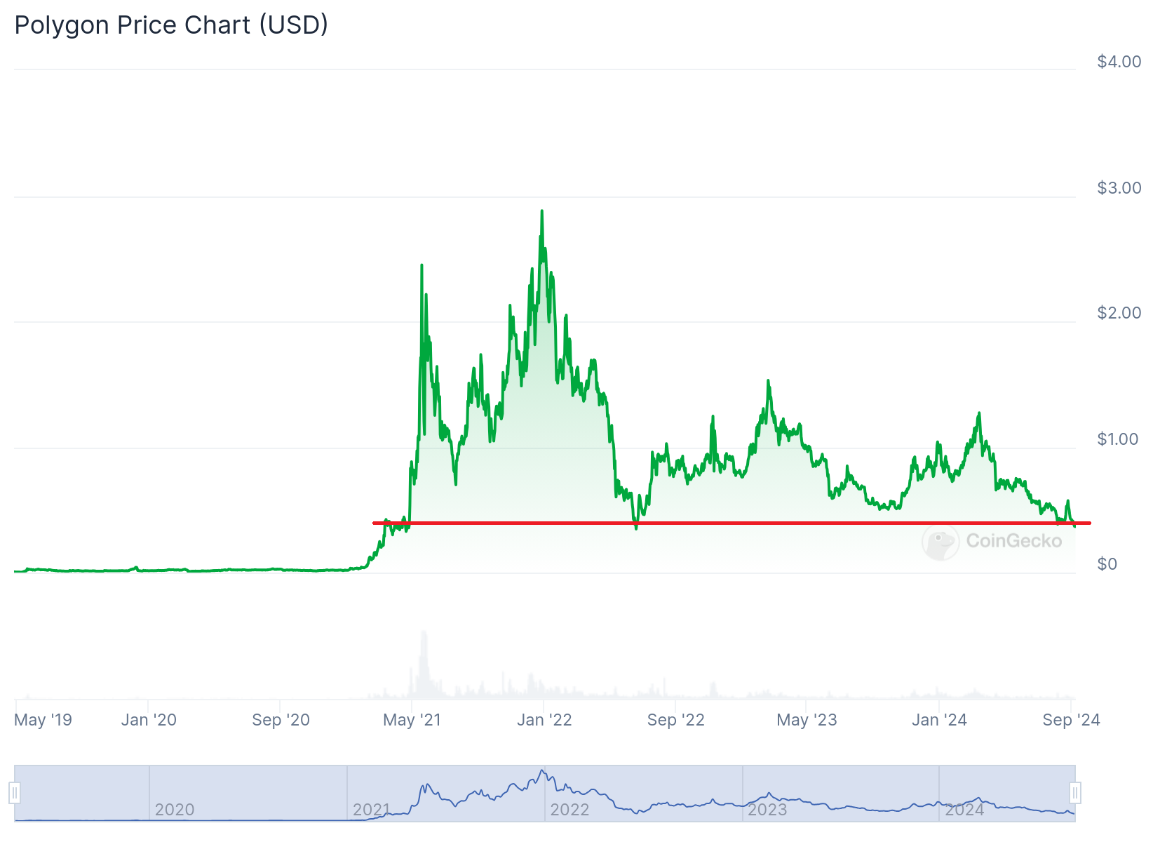 Polygon $MATIC $POL