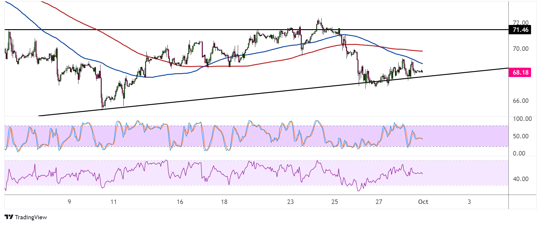 WTI Crude Oil Price Analysis for October 1, 2024
