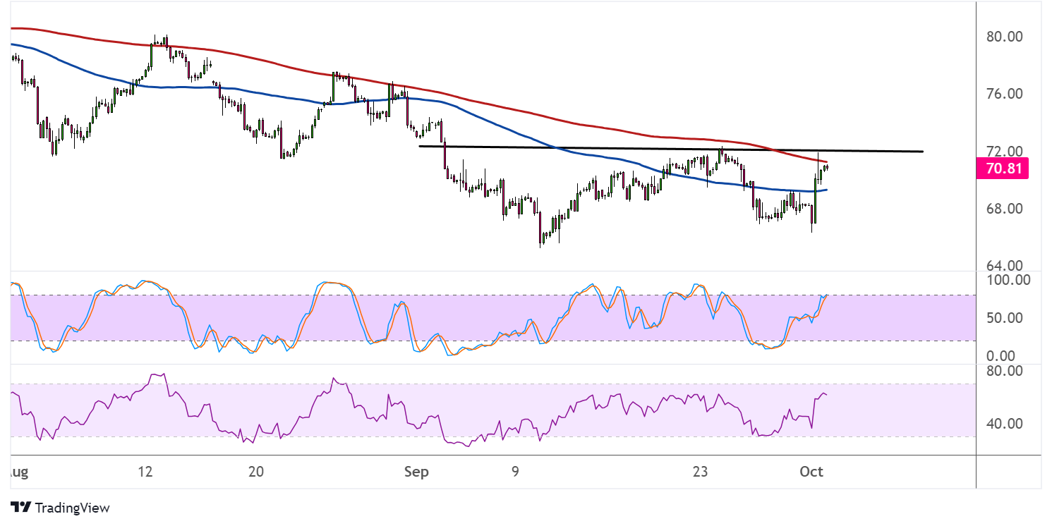 WTI Crude Oil Price Analysis for October 2, 2024