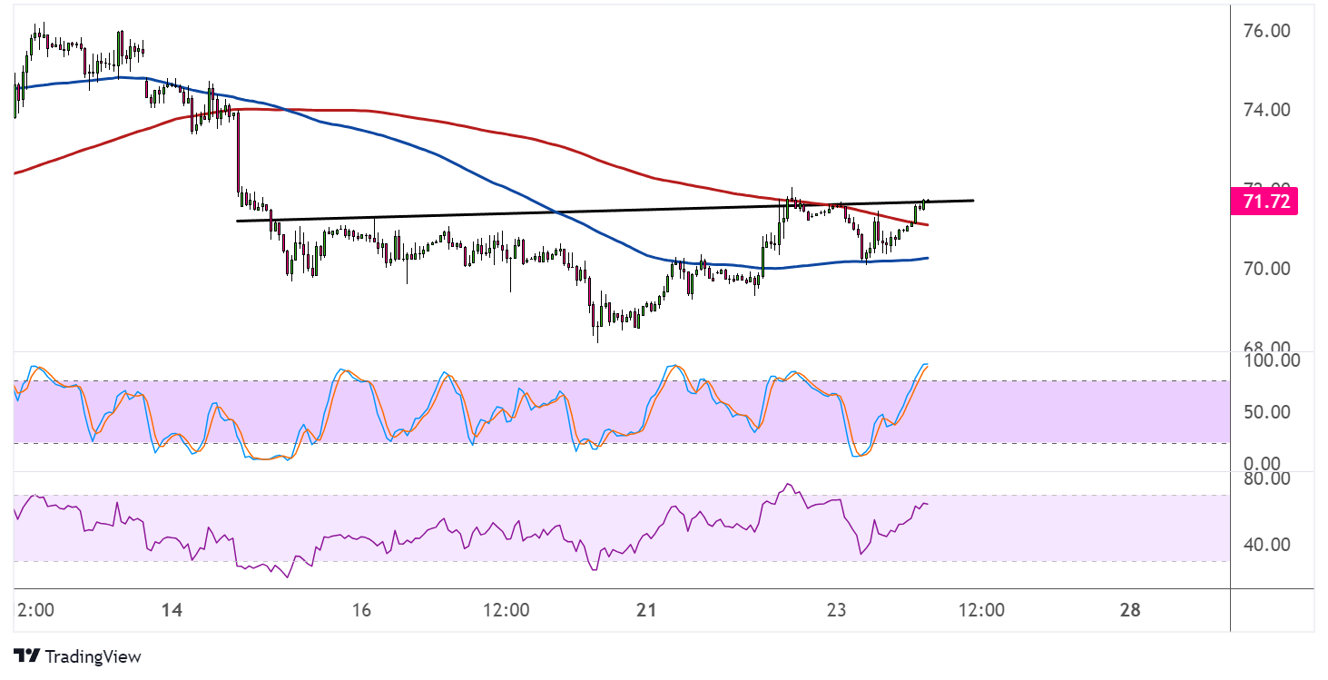 WTI Crude Oil Price Analysis for October 24, 2024