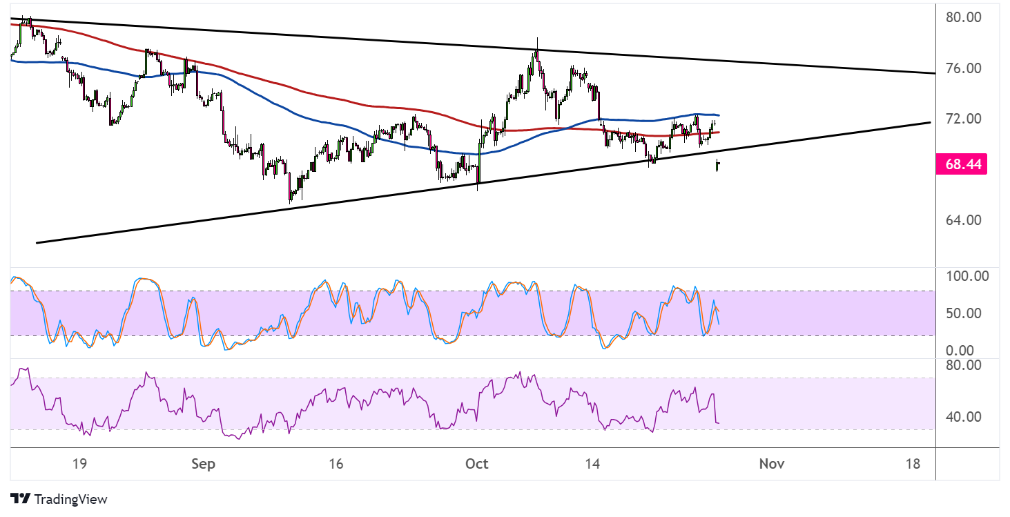 WTI Crude Oil Price Analysis for October 28, 2024