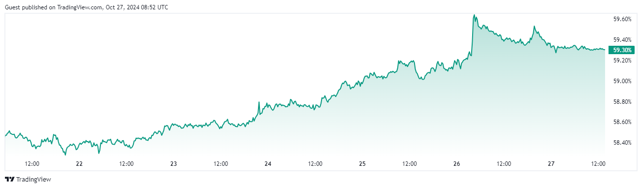Bitcoin dominance chart