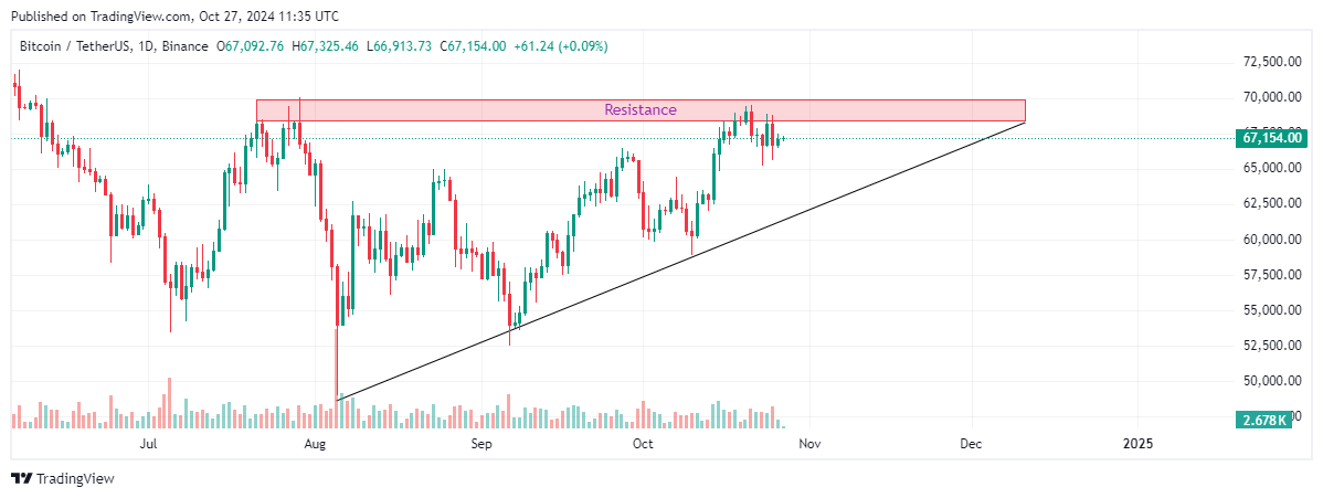 Bitcoin Ascending Triangle