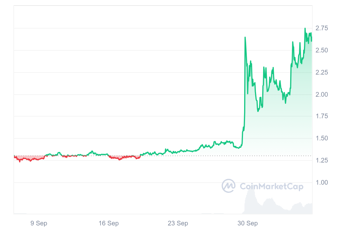 FTT Chart