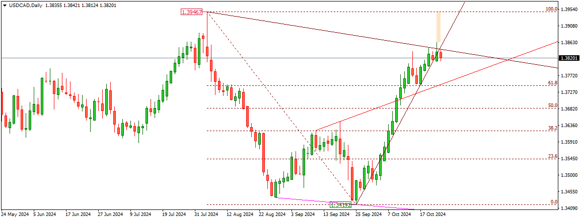 USDCAD