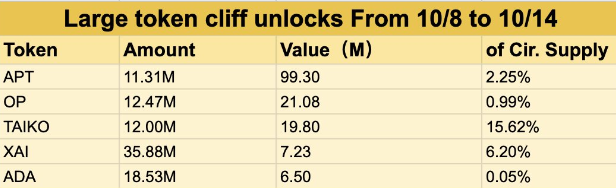 token unlocks in October