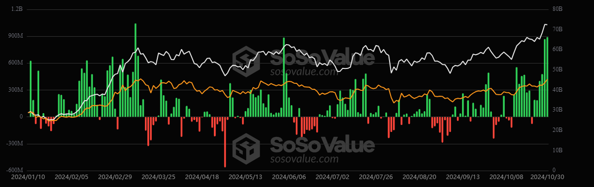 Bitcoin ETFs Chart Sosovalue
