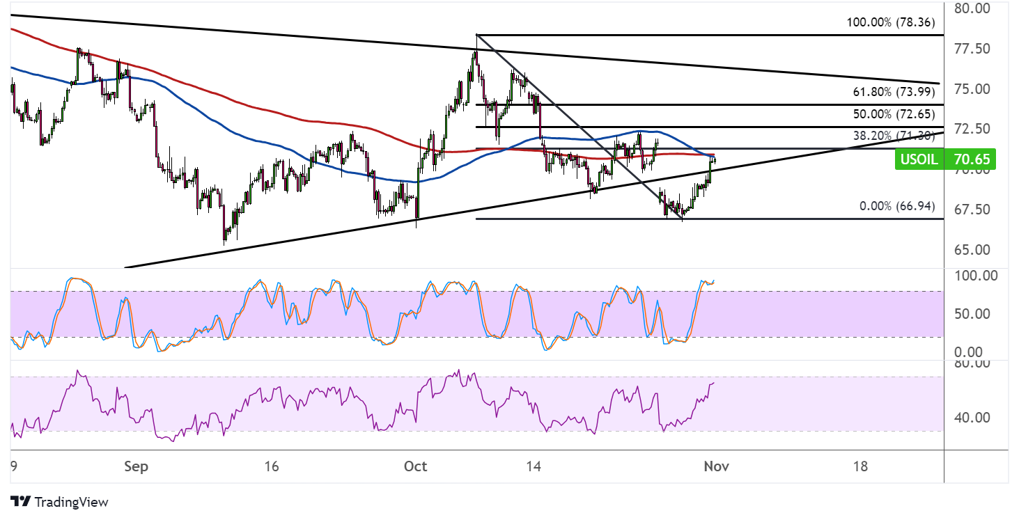 WTI Crude Oil Price Analysis for November 1, 2024