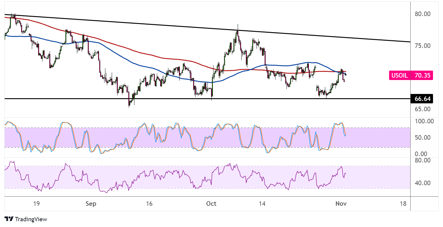 WTI Crude Oil Price Analysis for November 4, 2024