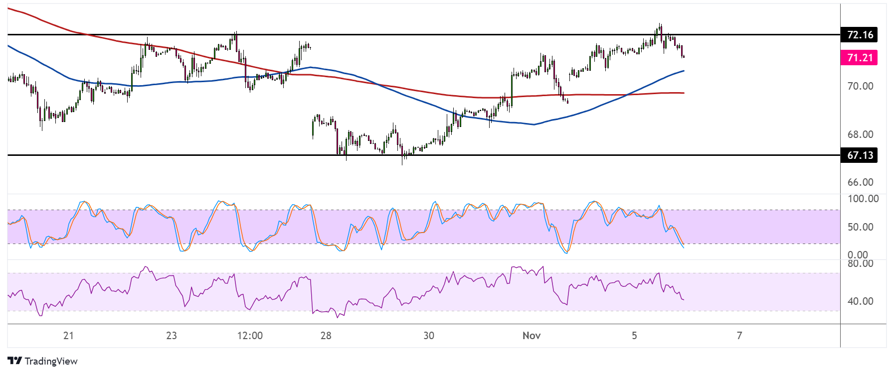 WTI Crude Oil Price Analysis for November 6, 2024